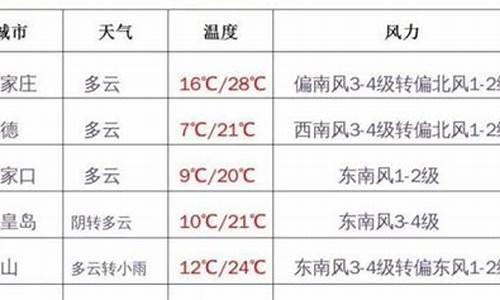 河北天气最新消息左_河北天气最新消息