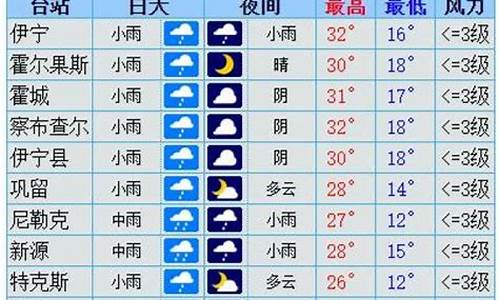 伊犁天气15天天气预报详情_伊犁天气15天天气预报