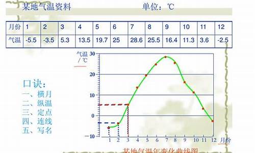 天气温度记录曲线怎么看_天气温度折线统计图怎么画