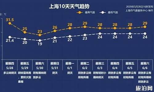 5月2日上海天气_5月2号上海天气怎么样