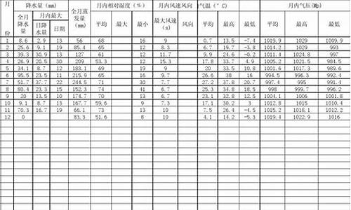 气象资料表明高度每增加1千米温度大约升高-6摄氏度_气象资料表