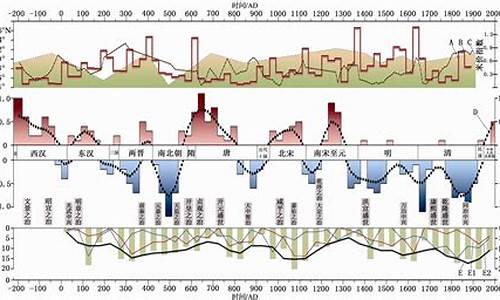 中国历史气候变化_中国历史气候变化的政治经济学