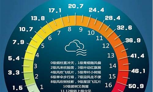 天气预报风力等级_长春天气预报风力等级