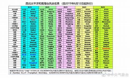 140个台风命名表顺序如何循环_140个台风命名表顺序